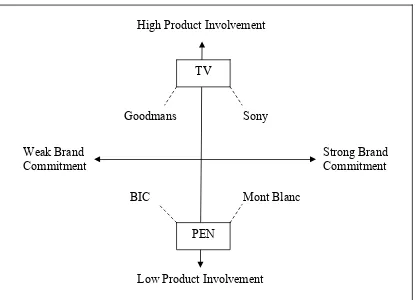 Figure 4-2 Product involvement – brand commitment classification 