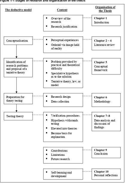 Figure 1-1 Stages of research and organisation of the thesis 