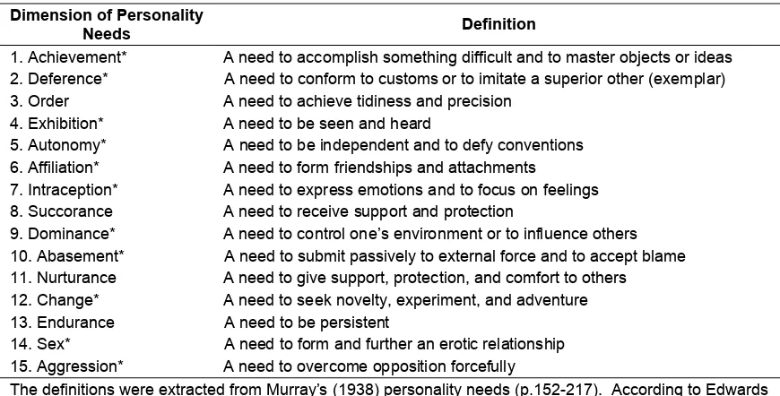 Table 3-1 Illustration of personality needs in Edwards Personal Preference Schedule (EPPS) 