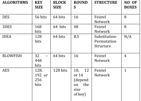 Table I Comparative Analysis Based on Architecture