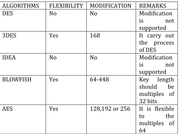 Table II Comparison Based on Flexibility 