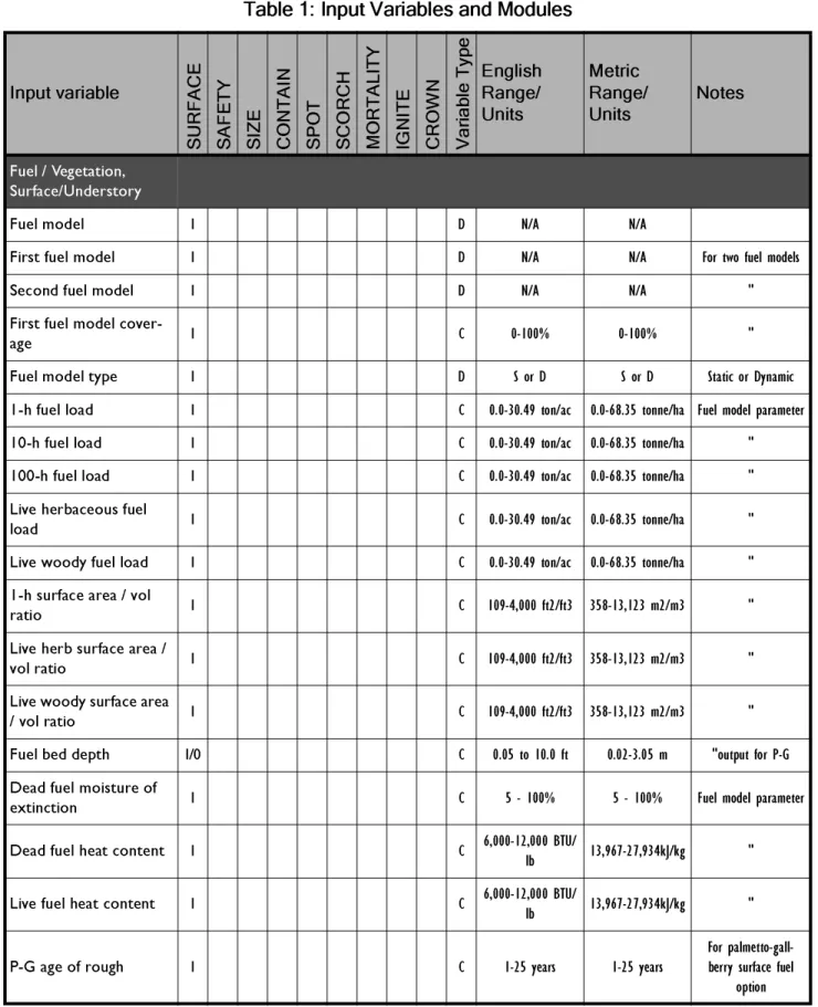 Table 1: Input Variables and Modules Input variable S URFACE SAFETY SIZE C ONTAIN SP OT S C ORCH MORTALITY IGNITE CR O WN Variable Type English Range/Units Metric  Range/Units Notes Fuel / Vegetation,  Surface/Understory
