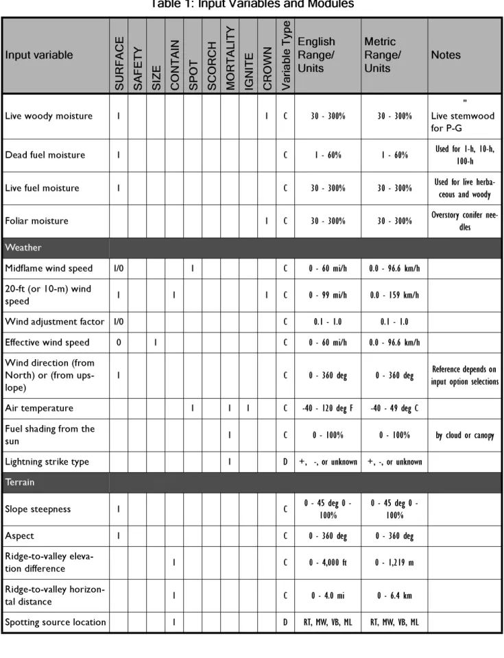 Table 1: Input Variables and Modules