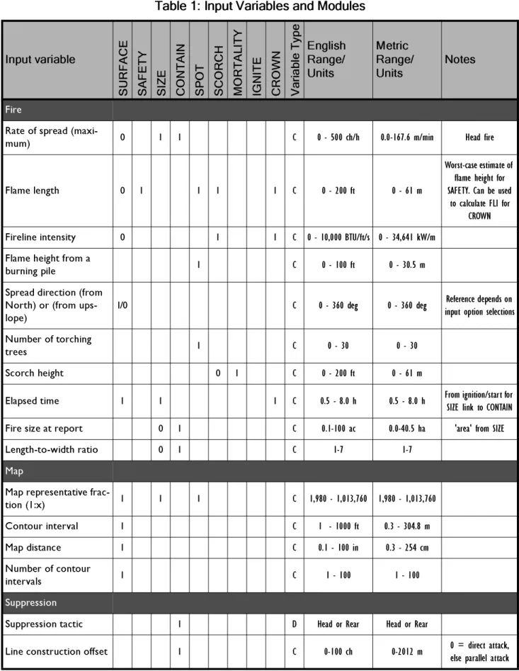 Table 1: Input Variables and Modules