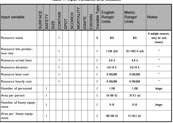 Table 1: Input Variables and Modules
