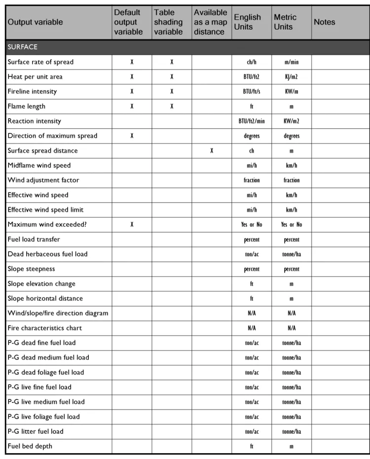 Table 2: Output Variables and Modules