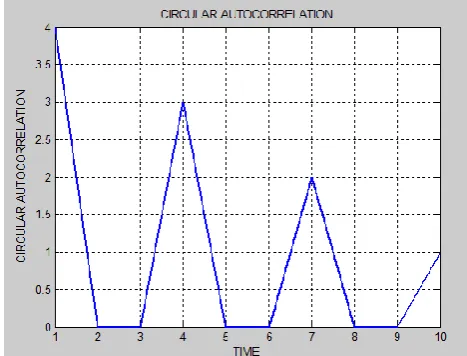 Fig 1: Circular autocorrelation graph for symbol ‘a’ 