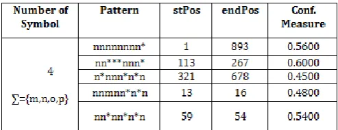 Fig 2:  Temperature data of three years 