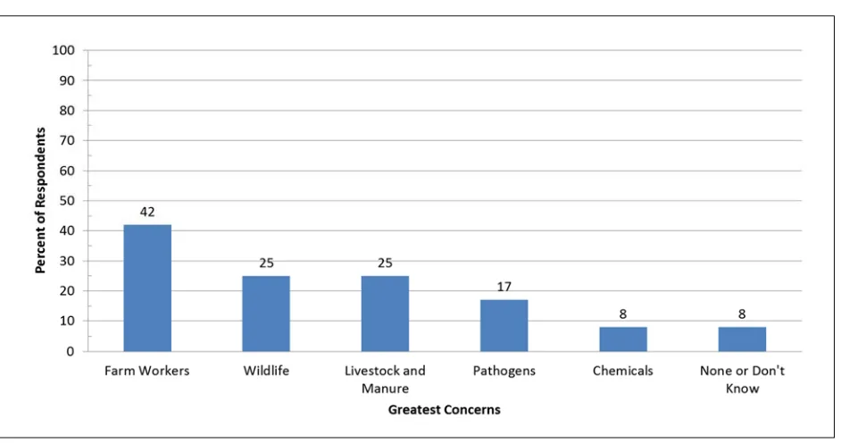 Figure 3. Greatest Concerns for On-Farm Sources of Contamination Among Amish Produce Growers