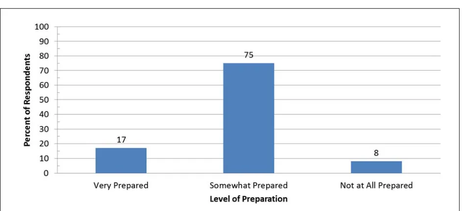 Figure 5. Self-reported Level of Preparedness for Dealing with an On-Farm Outbreak 