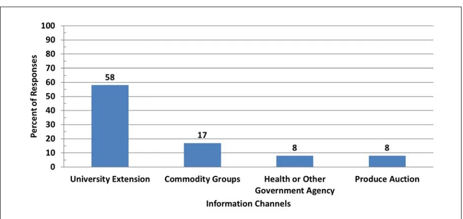 Figure 6. Preferred Channels Among Produce Growers for General Farming Information 