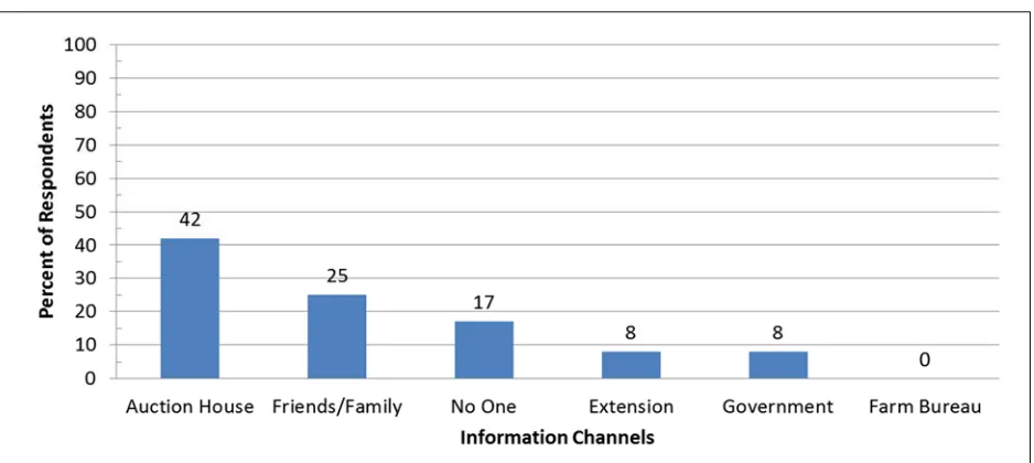 Figure 8. Preferred Information Channels for Dealing with an On-Farm Outbreak 