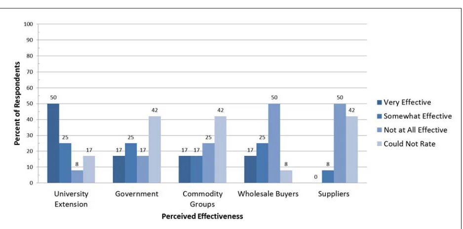 Figure 9. Perceptions of Institutional Effectiveness in Assisting in an Outbreak 