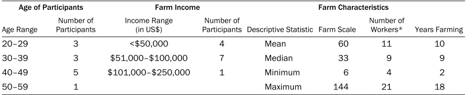 Table 2. Participant Demographics and Descriptive Data
