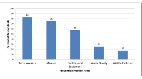 Figure 1. Perceptions of On-Farm Sources of Contamination Among Amish Produce Growers 