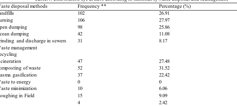 Table.5: Distribution of farmers according to effects of inappropriate waste disposal 