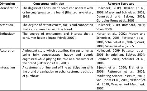 Table 2. Potential Dimensions of Consumer Engagement 