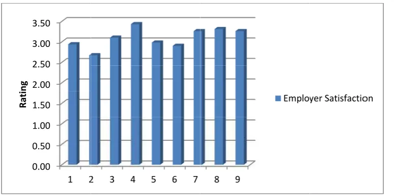 Figure 1:  Employer