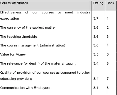 Table 5: Ranking of course provision by attribute by employers 