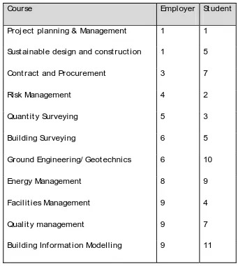 Table 7: Ranking by employers and alumni for likely demand for future short 