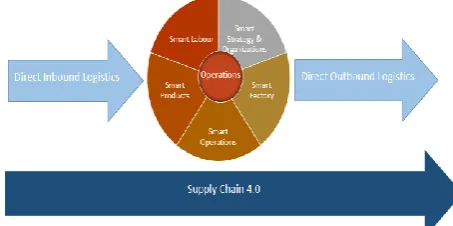 Figure 2:  Industry 4.0 Identification Model.