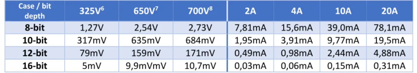 Figure 4: Resolution per LSB for different signal ranges 