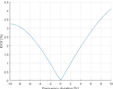 Figure 5: Error from sample frequency deviation of a sinusoidal (50Hz). Nominal frequency of 3200Hz (64 samples/period)  In Figure 5 a sample frequency of 64 samples per period is assumed