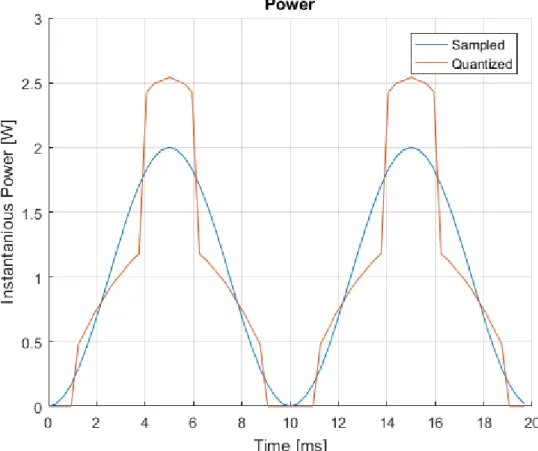 Figure 6 shows the power of a 1W in-phase load when an 8-bit ADC is used on 1A full scale