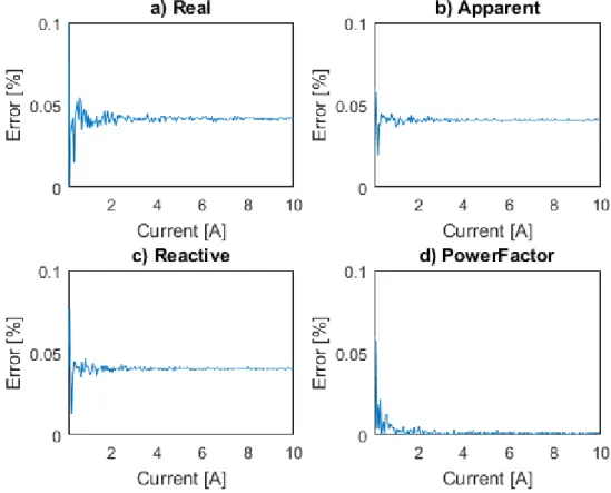 Figure 11: Error over the full current input range, 20A full range, 16-bit, 60° 