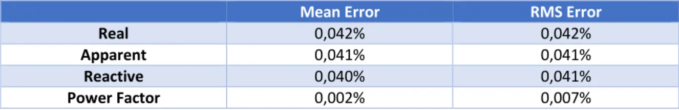 Figure 13: Mean and RMS error over full range, 20A full range, 16-bit, 60° 