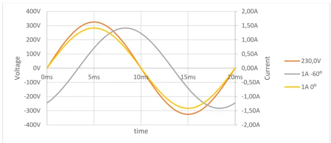 Figure 1: In phase current (resistive load) and -60° out of phase current (inductive load) 