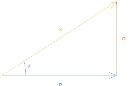 Figure 3: The power triangle for phase angle 