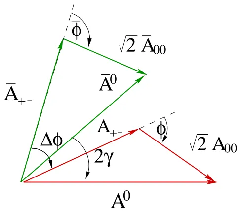 Figure 1.10: Graphical representation of Eq. (1.47) and Eq. (1.48). The valueof the UT angle γ can be calculated if angles φ, φ¯ and ∆φ are known