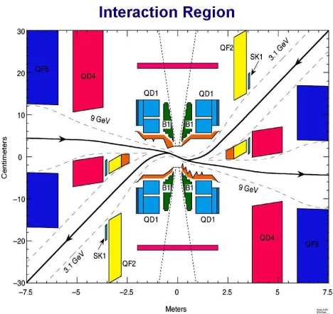 Figure 2.2: Schematic view of the interaction region. The components labelledQD and QF are focusing quadrupoles, and those labelled B1 are dipoles usedto separate the beams after collision.