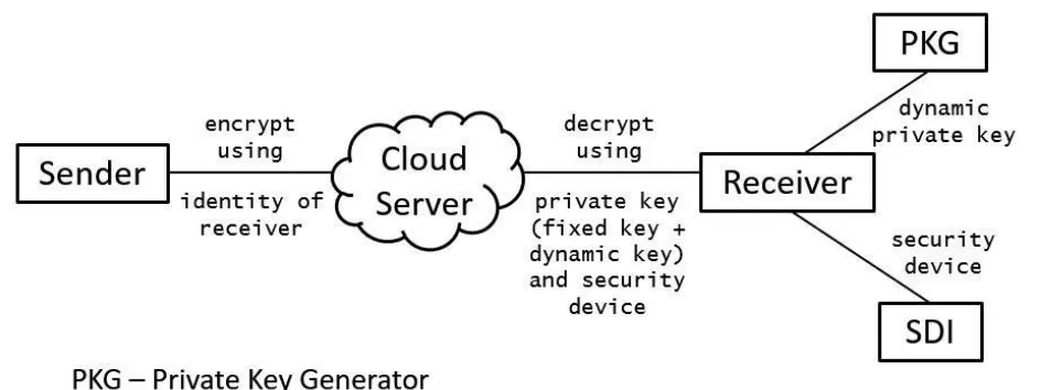 Fig. 1.  System Architecture  