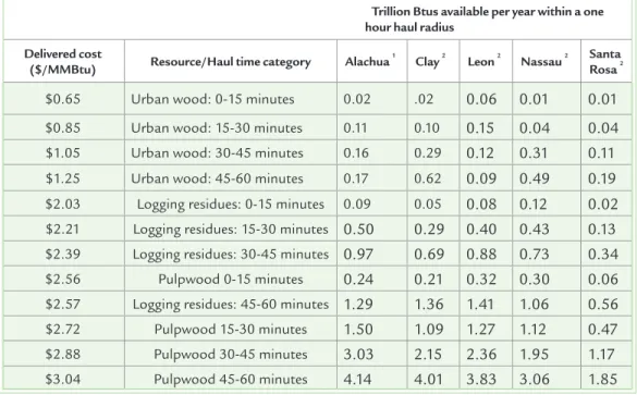 Figure 2: Biomass resource supply curves for fi ve select Florida counties. 