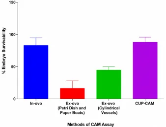 Figure 4.Figure 4. Survivability of various CAM assay techniques. Compared to Petri dishes, weighing paper boats and glasses, ex-ovo cultures in plastic cups gives higher embryo survivability rate