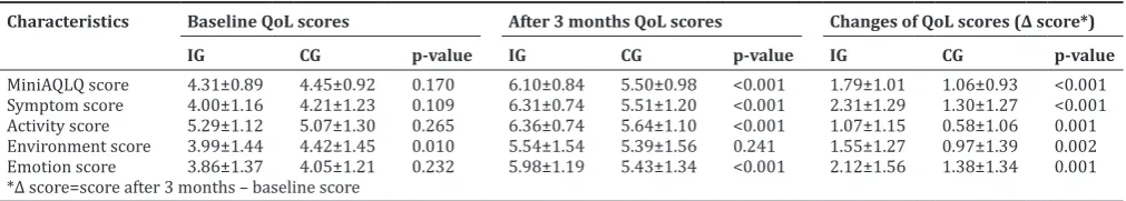 Table 1: Baseline characteristics of participants (n=269)
