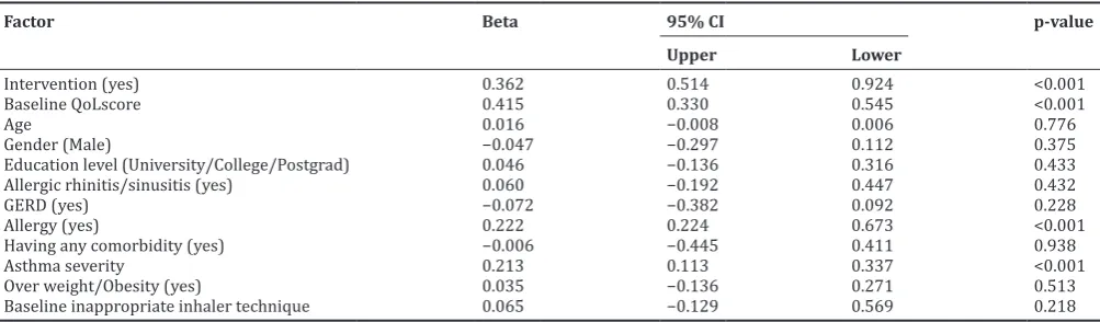 Table 3: Effect of an intervention program on total QoL scores after 3‑month follow‑up