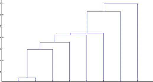 Figure 2.5Linkage tree of one hierarchical clustering. The 8 objects merge into one cluster at the end  of the tree.