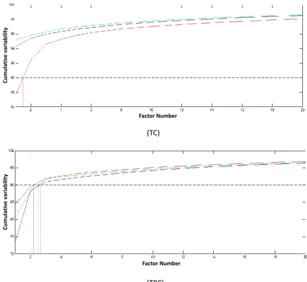 Figure 3.3 PCA scree plot. The normalised scree plots for individual components C, T, P, TC and TPC  mixtures for three replicates are shown