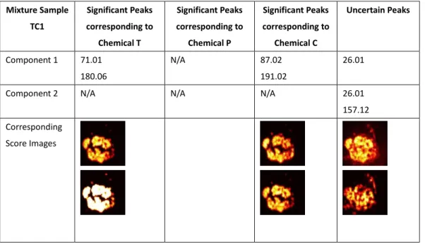 Table 3.4 Significant peaks identified from PC loadings produced using PCA for TC1 mixture samples