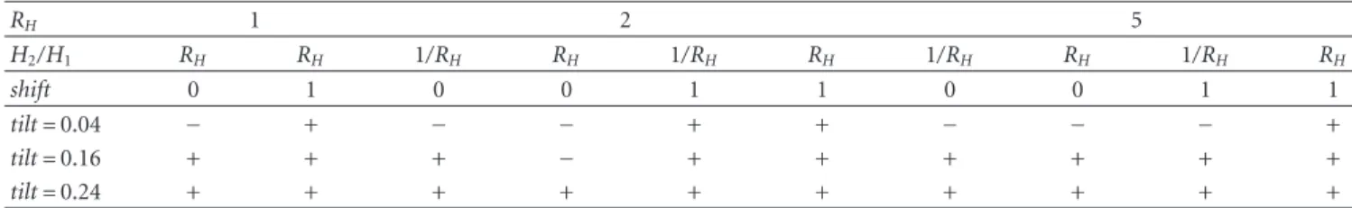 Table 5: Estimability for settings with various combinations of shift, tilt, and H 2 /H 1 