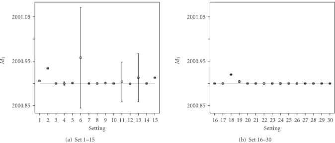 Figure 7: Graphical representation of the average point estimates with the 95% credible intervals for M 1 (true value indicated by the horizontal grey line).