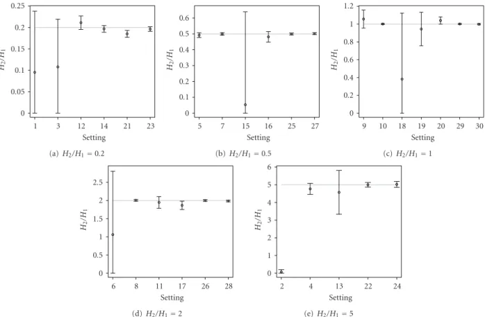 Figure 9: Graphical representation of the average point estimates with the 95% credible intervals for H 2 /H 1 (true value indicated by the horizontal grey line).