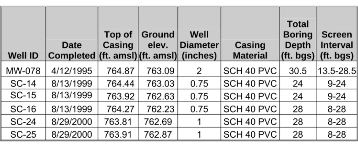 Table 3.  Multi-Phase Extraction Well Details 