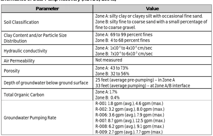 Table 4 lists the matrix characteristics of the soil in the Lower Refinery Area which affect the cost or  performance of the dual-pump recovery system