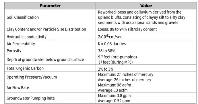 Table 5 lists the matrix characteristics and operating parameters of the soil in the Crawford Area which  affects the cost or performance of the multi-phase extraction system