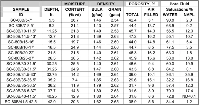 Table 6.  LNAPL Saturations versus Depth for the Dual Pump Recovery Area, continued  (RETEC, 2004d)  SAMPLE  ID  SC-80B/5-7' SC-80B/7-8.5' SC-80B/10-11.5' SC-80B/11.5-13' SC-80B/15-16' SC-80B/16-17' SC-80B/20-22' SC-80B/25-27' SC-80B/30-31.5' SC-80B/30-31.