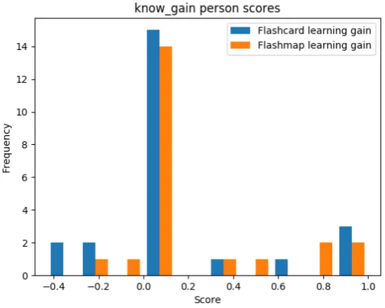 Table 6: Compact view of the results relevant for answering research question Ia